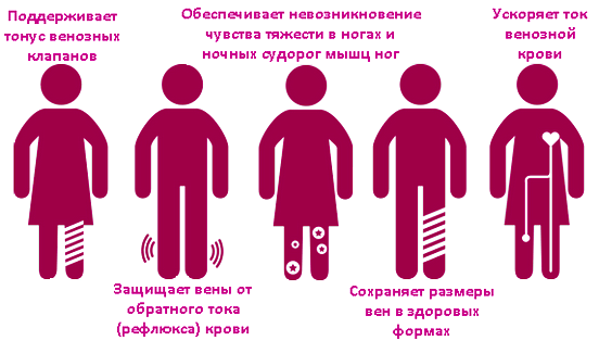 The need for preventive wearing of compression stockings